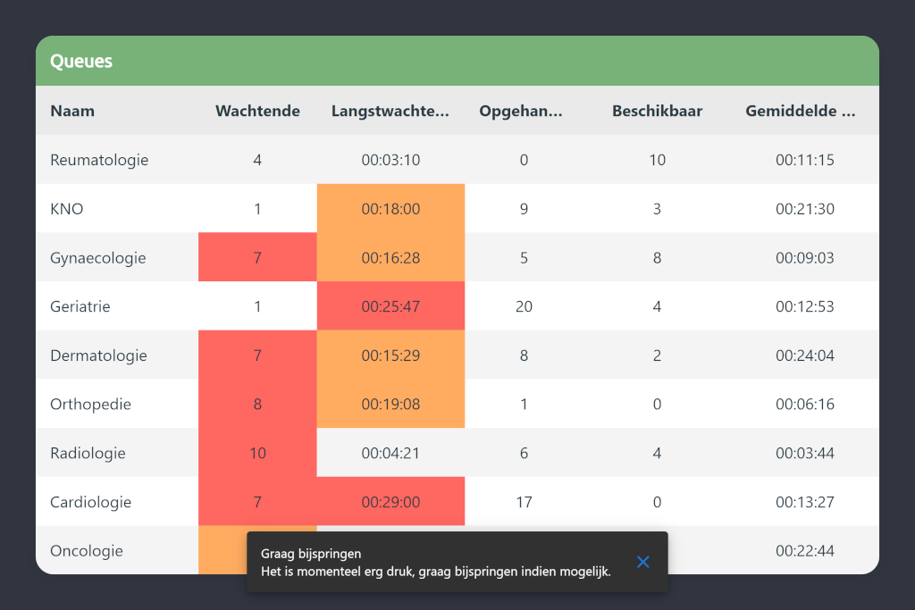 Dashboardwidget met wachtrijen per afdeling, kleurcodes en een pushmelding