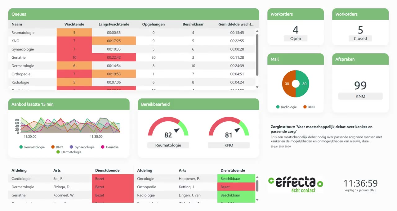 Opname van een Effecta Connect dashboard in de zorg